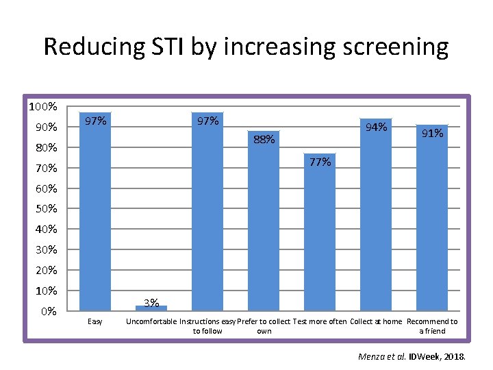 Reducing STI by increasing screening 100% 97% 94% 88% 80% 91% 77% 70% 60%