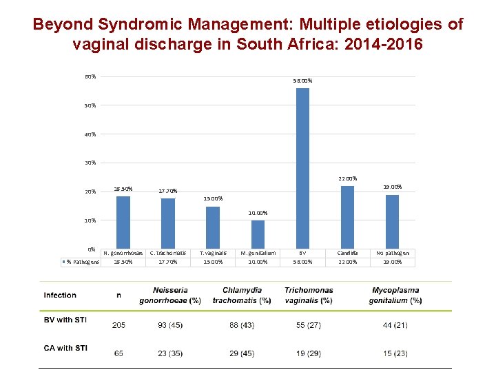 Beyond Syndromic Management: Multiple etiologies of vaginal discharge in South Africa: 2014 -2016 60%