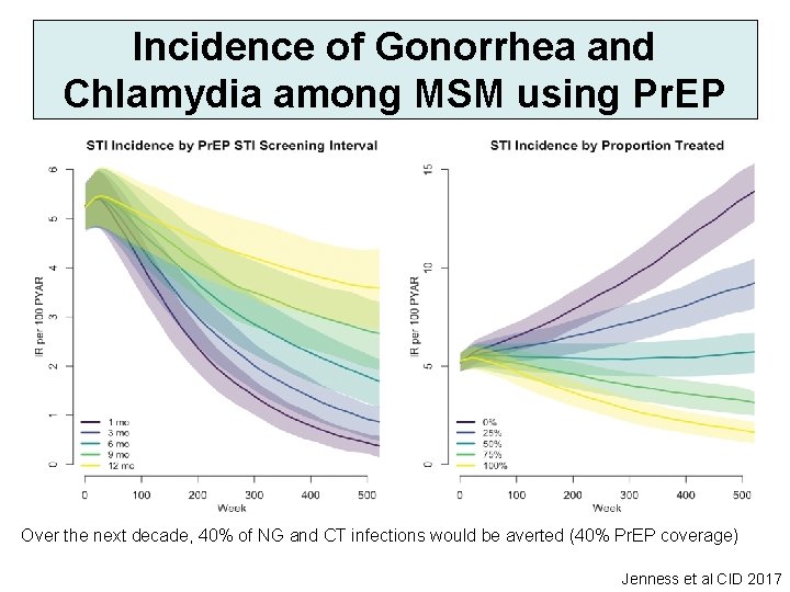 Incidence of Gonorrhea and Chlamydia among MSM using Pr. EP Over the next decade,