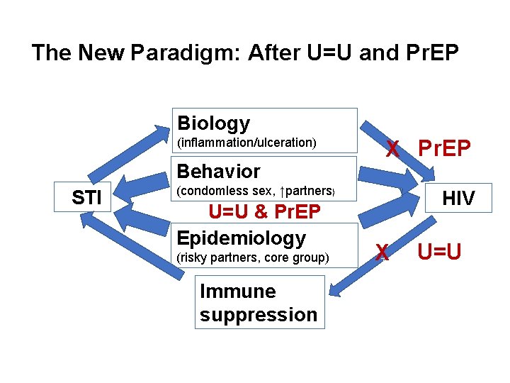 The New Paradigm: After U=U and Pr. EP Biology (inflammation/ulceration) Behavior STI X Pr.