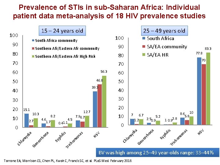 Prevalence of STIs in sub-Saharan Africa: Individual patient data meta-analysis of 18 HIV prevalence