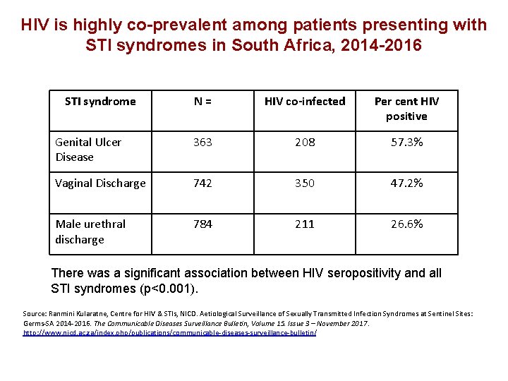 HIV is highly co-prevalent among patients presenting with STI syndromes in South Africa, 2014