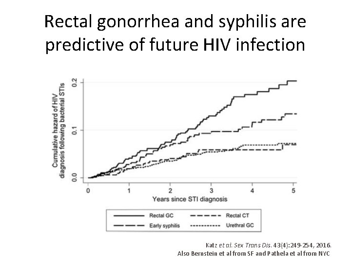 Rectal gonorrhea and syphilis are predictive of future HIV infection Katz et al. Sex