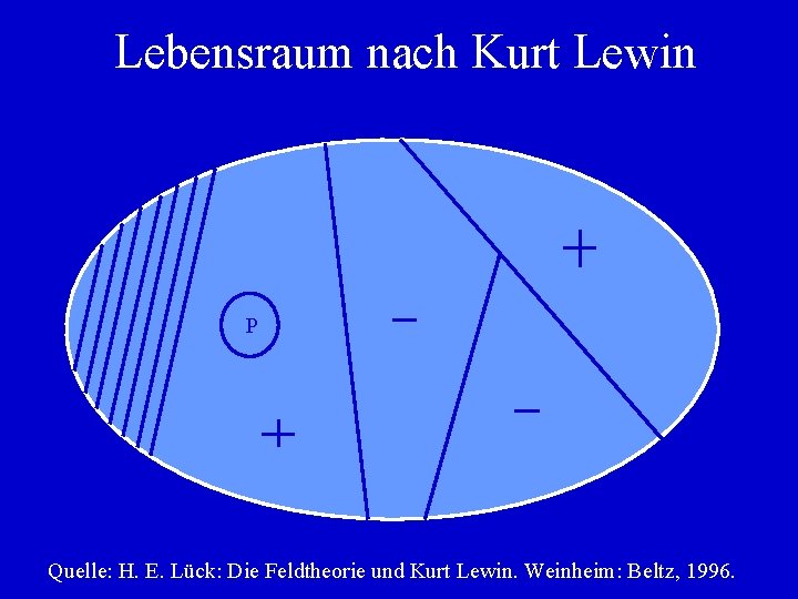 Lebensraum nach Kurt Lewin P Quelle: H. E. Lück: Die Feldtheorie und Kurt Lewin.