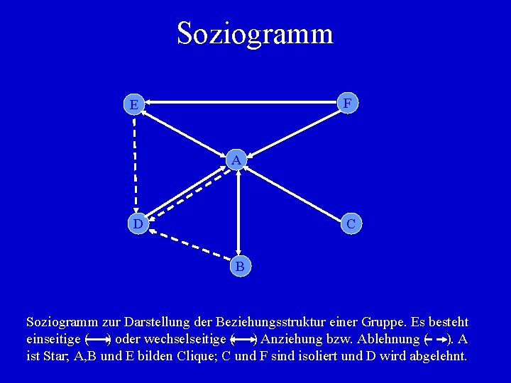 Soziogramm F E A D C B Soziogramm zur Darstellung der Beziehungsstruktur einer Gruppe.