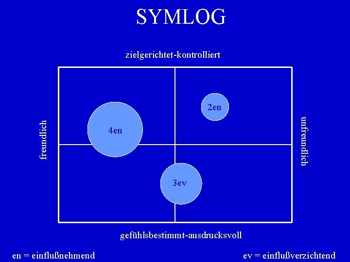 SYMLOG zielgerichtet-kontrolliert unfreundlich 2 en 4 en 3 ev gefühlsbestimmt-ausdrucksvoll en = einflußnehmend ev