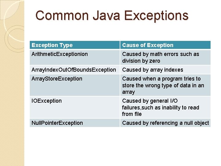 Common Java Exceptions Exception Type Cause of Exception Arithmetic. Exceptionion Caused by math errors