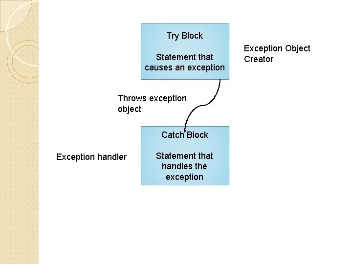 Try Block Statement that causes an exception Throws exception object Catch Block Exception handler