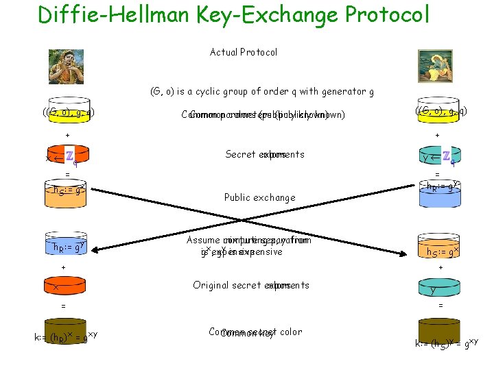 Diffie-Hellman Key-Exchange Protocol Actual Protocol (G, o) is a cyclic group of order q Diffie-Hellman Key-Exchange Protocol Actual Protocol (G, o) is a cyclic group of order q