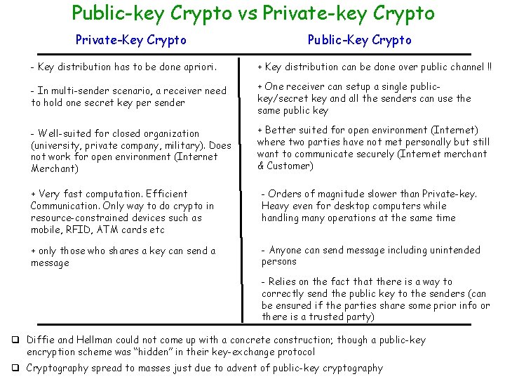 Public-key Crypto vs Private-key Crypto Private-Key Crypto Public-Key Crypto - Key distribution has to