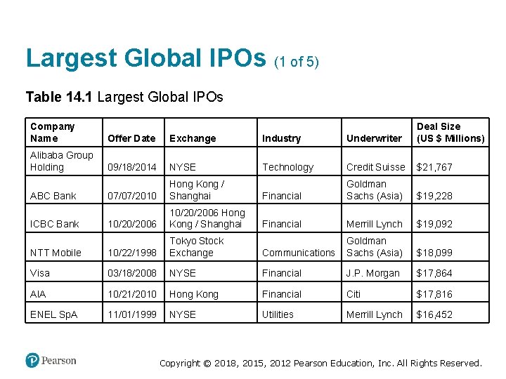 Largest Global IPOs (1 of 5) Table 14. 1 Largest Global IPOs Company Name