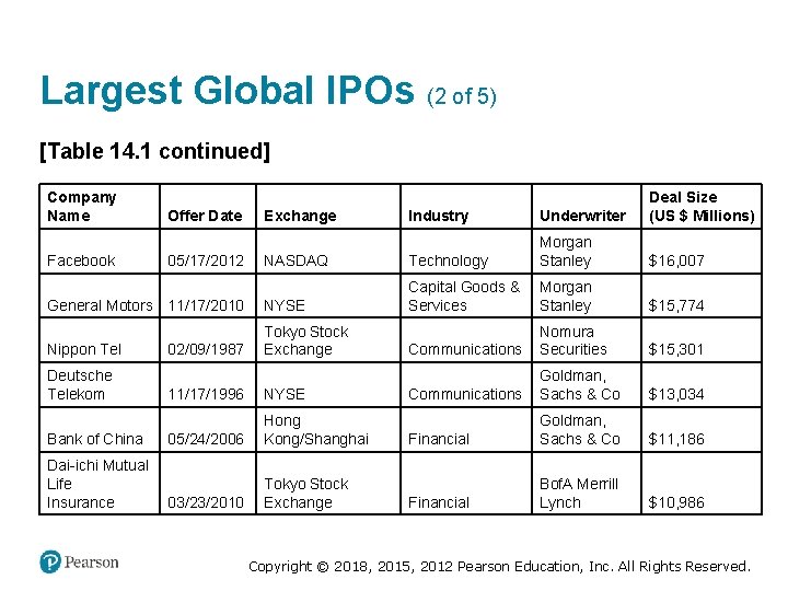 Largest Global IPOs (2 of 5) [Table 14. 1 continued] Company Name Industry Underwriter