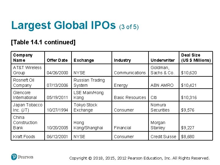 Largest Global IPOs (3 of 5) [Table 14. 1 continued] Company Name Offer Date