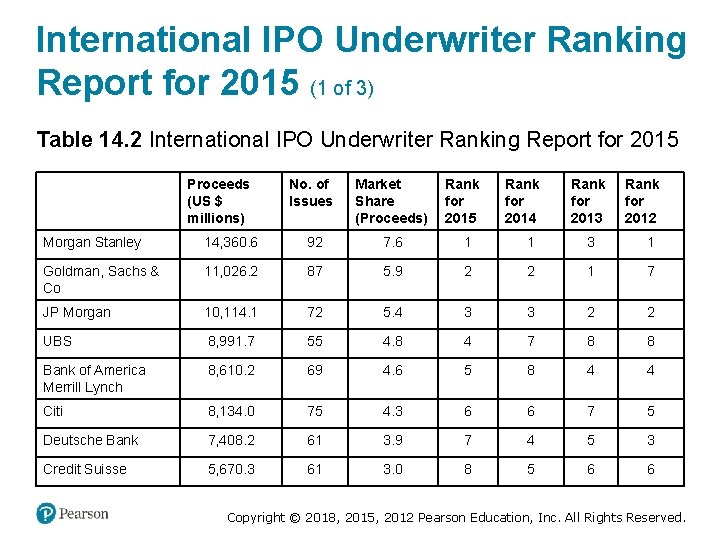 International IPO Underwriter Ranking Report for 2015 (1 of 3) Table 14. 2 International