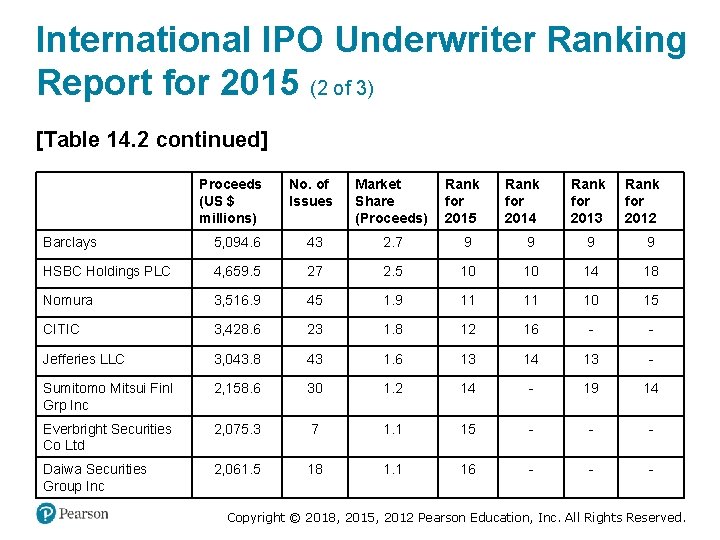 International IPO Underwriter Ranking Report for 2015 (2 of 3) [Table 14. 2 continued]