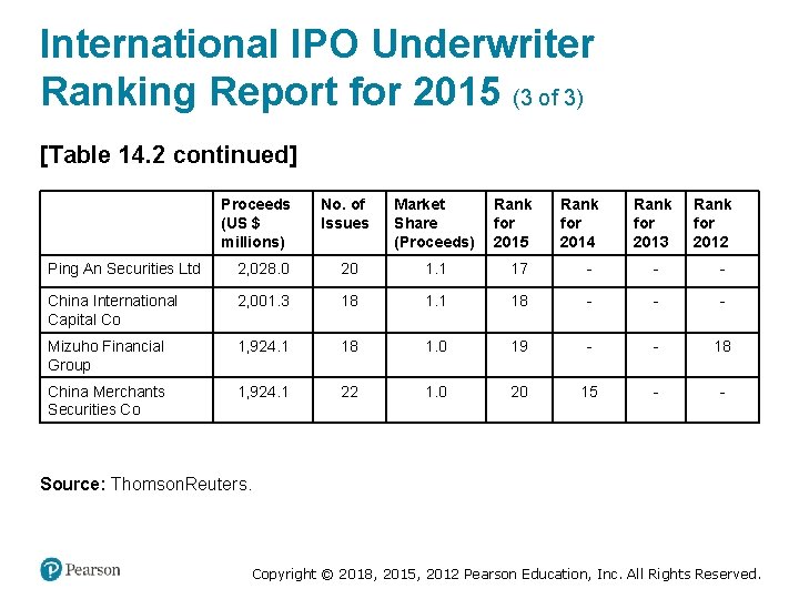 International IPO Underwriter Ranking Report for 2015 (3 of 3) [Table 14. 2 continued]