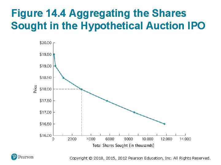 Figure 14. 4 Aggregating the Shares Sought in the Hypothetical Auction IPO Copyright ©