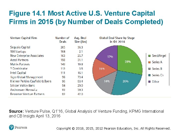 Figure 14. 1 Most Active U. S. Venture Capital Firms in 2015 (by Number