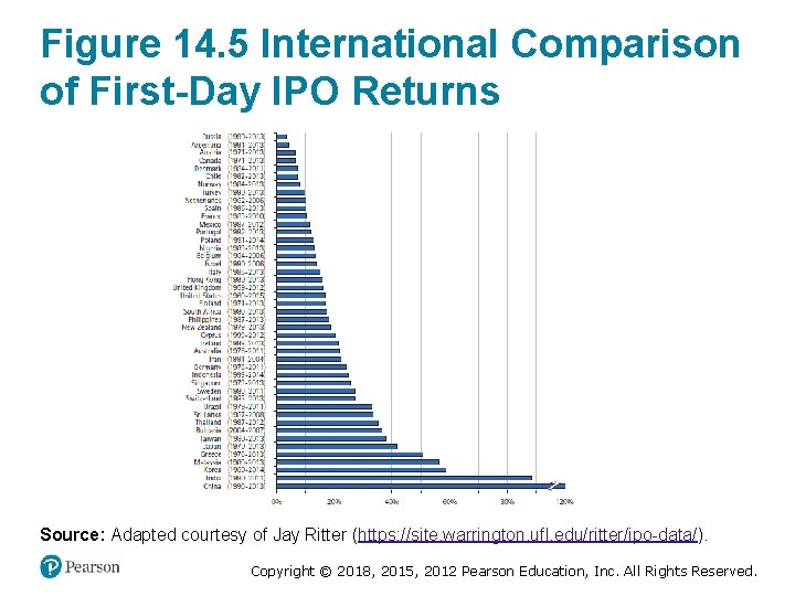 Figure 14. 5 International Comparison of First-Day IPO Returns Source: Adapted courtesy of Jay