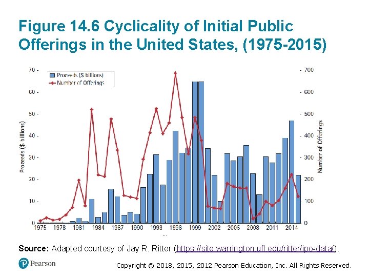 Figure 14. 6 Cyclicality of Initial Public Offerings in the United States, (1975 -2015)