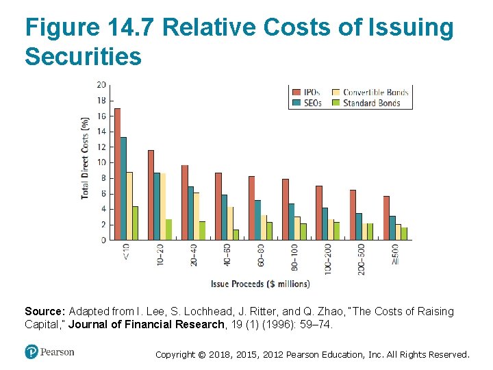 Figure 14. 7 Relative Costs of Issuing Securities Source: Adapted from I. Lee, S.