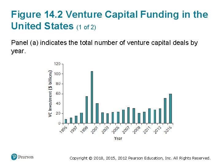 Figure 14. 2 Venture Capital Funding in the United States (1 of 2) Panel