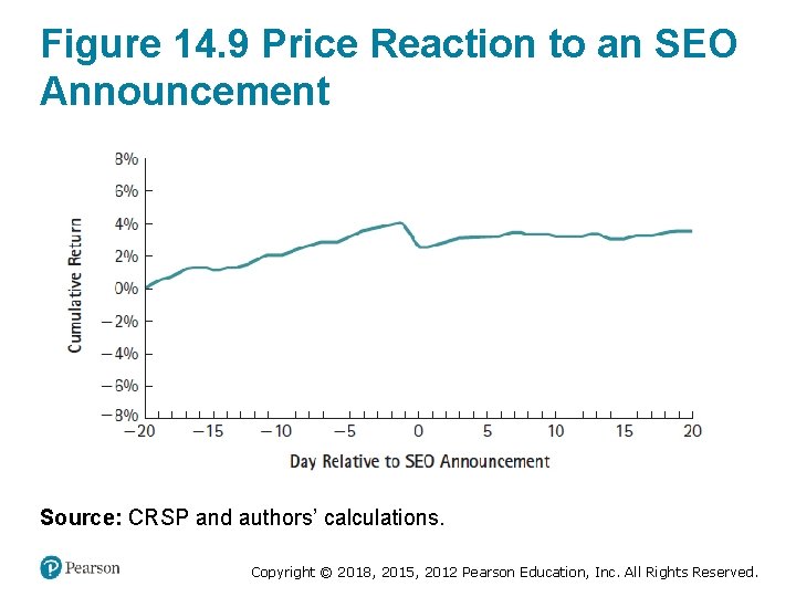 Figure 14. 9 Price Reaction to an SEO Announcement Source: CRSP and authors’ calculations.