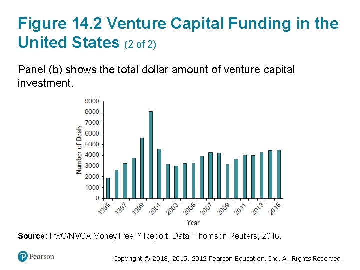 Figure 14. 2 Venture Capital Funding in the United States (2 of 2) Panel