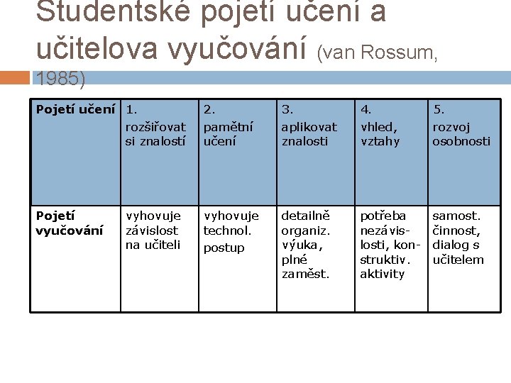 Studentské pojetí učení a učitelova vyučování (van Rossum, 1985) Pojetí učení 1. rozšiřovat si