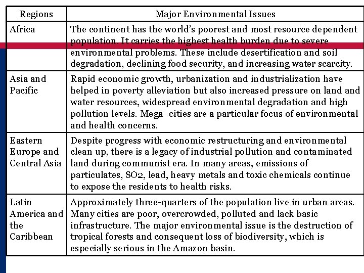 Regions Major Environmental Issues Africa The continent has the world’s poorest and most resource