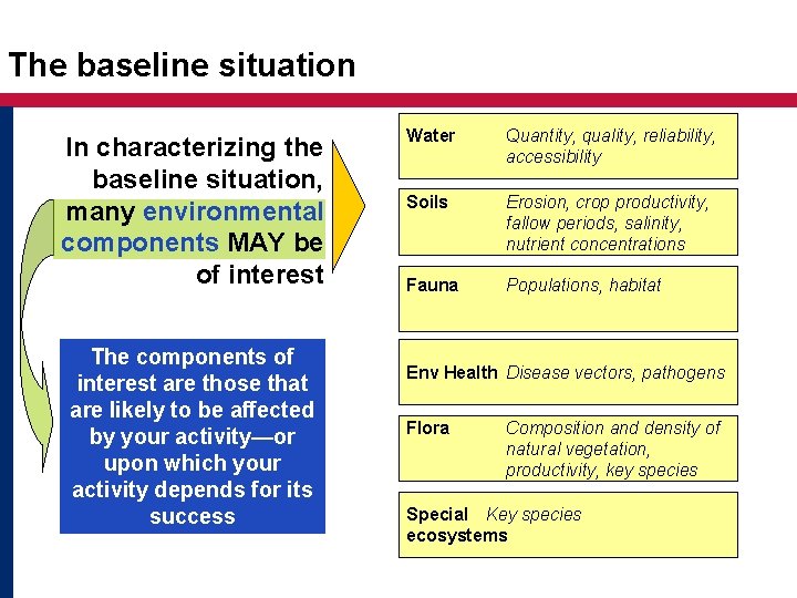 The baseline situation In characterizing the baseline situation, many environmental components MAY be of