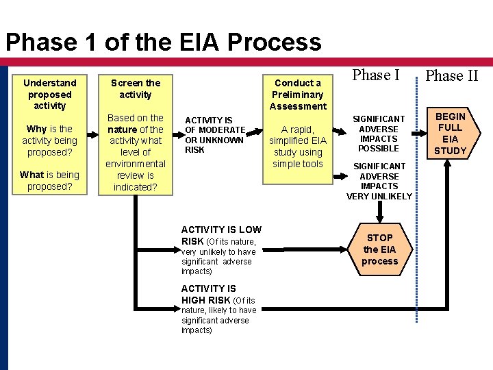 Phase 1 of the EIA Process Understand proposed activity Why is the activity being