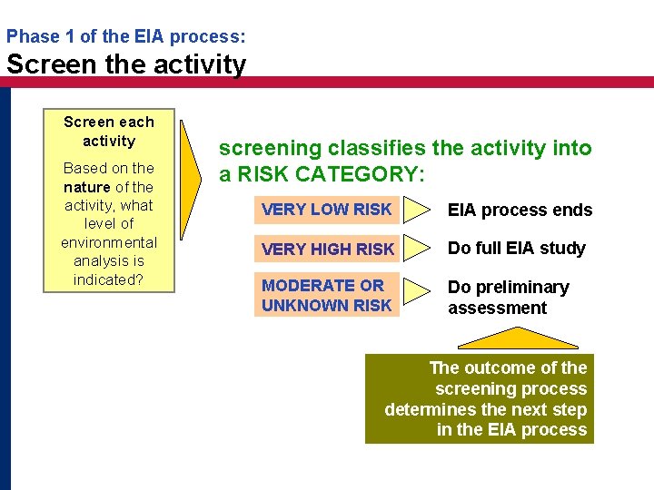 Phase 1 of the EIA process: Screen the activity Screen each activity Based on