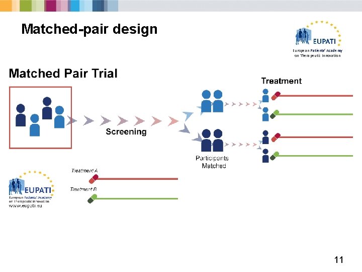 Matched-pair design European Patients’ Academy on Therapeutic Innovation 11 