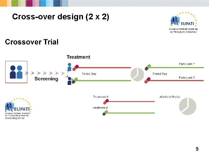 Cross-over design (2 x 2) European Patients’ Academy on Therapeutic Innovation 9 