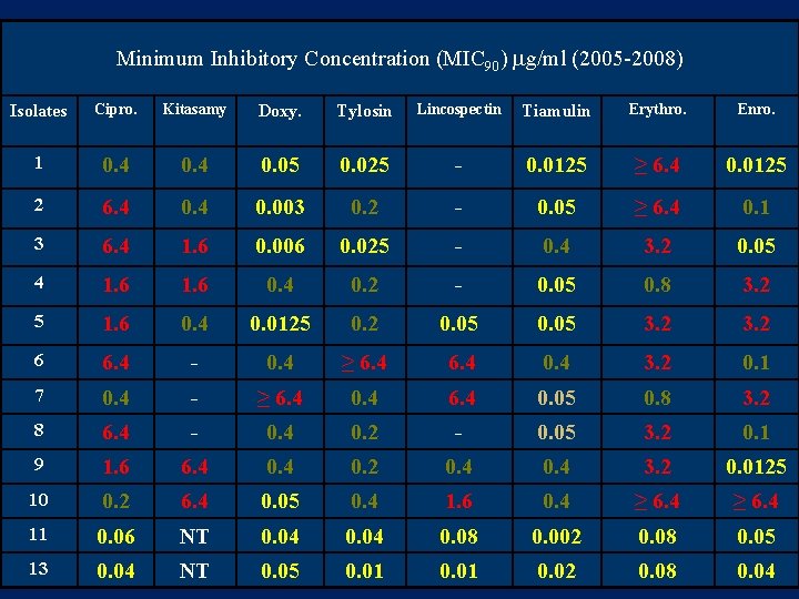 Minimum Inhibitory Concentration (MIC 90) g/ml (2005 -2008) Isolates Cipro. Kitasamy Doxy. Tylosin Lincospectin Minimum Inhibitory Concentration (MIC 90) g/ml (2005 -2008) Isolates Cipro. Kitasamy Doxy. Tylosin Lincospectin