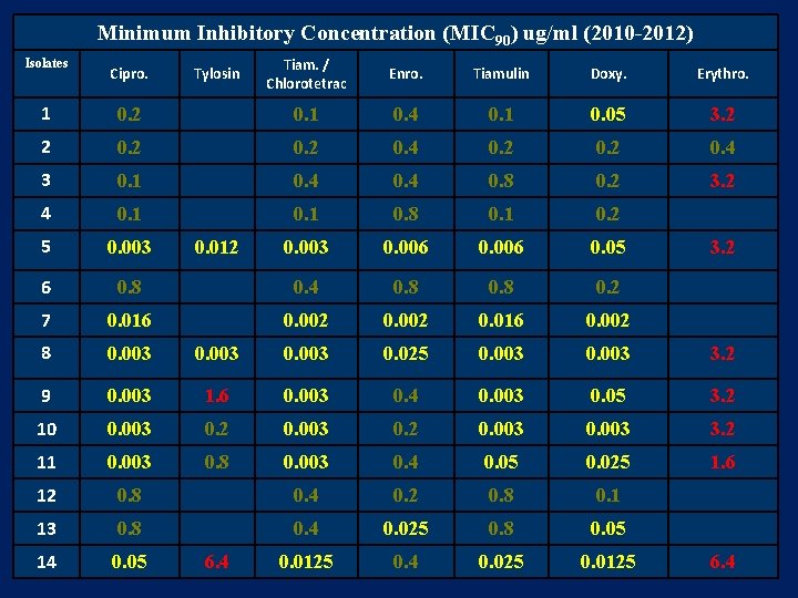 Minimum Inhibitory Concentration (MIC 90) ug/ml (2010 -2012) Isolates Cipro. Tylosin Tiam. / Chlorotetrac Minimum Inhibitory Concentration (MIC 90) ug/ml (2010 -2012) Isolates Cipro. Tylosin Tiam. / Chlorotetrac