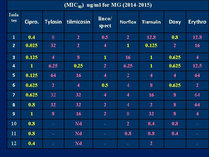 (MIC 90) ug/ml for MG (2014 -2015) Isola tes Cipro. Tylosin tilmicosin linco/ spect (MIC 90) ug/ml for MG (2014 -2015) Isola tes Cipro. Tylosin tilmicosin linco/ spect