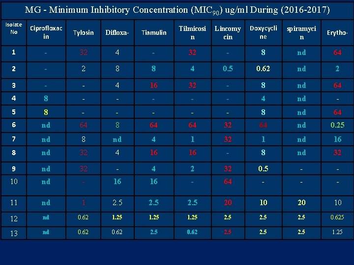MG - Minimum Inhibitory Concentration (MIC 90) ug/ml During (2016 -2017) Isolate No Ciprofloxac MG - Minimum Inhibitory Concentration (MIC 90) ug/ml During (2016 -2017) Isolate No Ciprofloxac