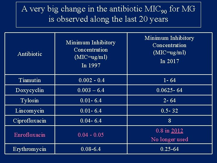 A very big change in the antibiotic MIC 90 for MG is observed along A very big change in the antibiotic MIC 90 for MG is observed along