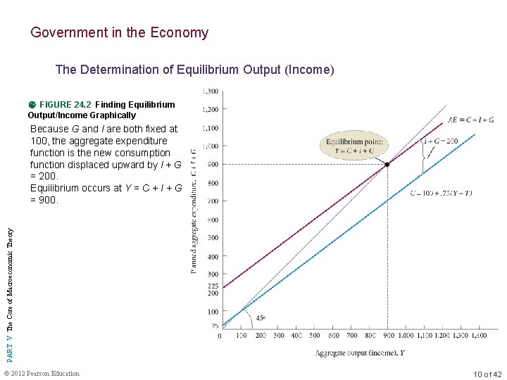 Government in the Economy The Determination of Equilibrium Output (Income) FIGURE 24. 2 Finding