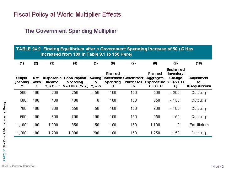 Fiscal Policy at Work: Multiplier Effects The Government Spending Multiplier TABLE 24. 2 Finding