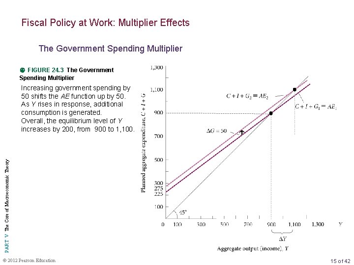 Fiscal Policy at Work: Multiplier Effects The Government Spending Multiplier FIGURE 24. 3 The