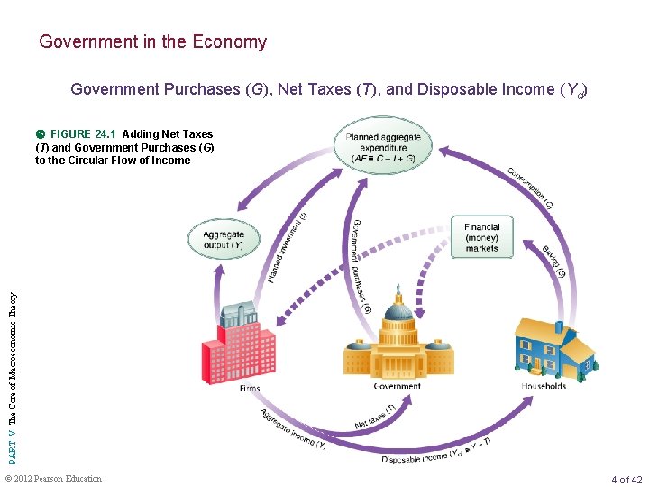 Government in the Economy Government Purchases (G), Net Taxes (T), and Disposable Income (Yd)