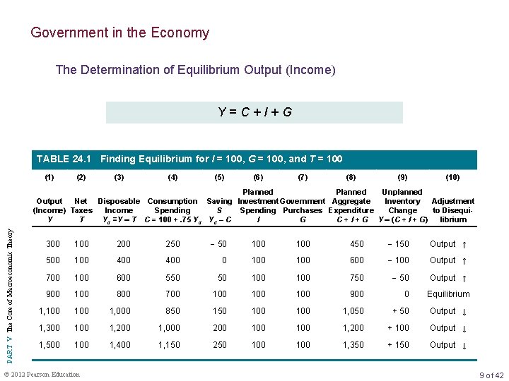 Government in the Economy The Determination of Equilibrium Output (Income) Y=C+I+G TABLE 24. 1