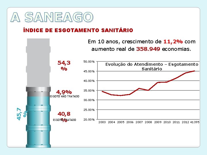 A SANEAGO ÍNDICE DE ESGOTAMENTO SANITÁRIO Em 10 anos, crescimento de 11, 2% com