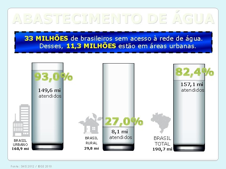 ABASTECIMENTO DE ÁGUA 33 MILHÕES de brasileiros sem acesso à rede de água. Desses,