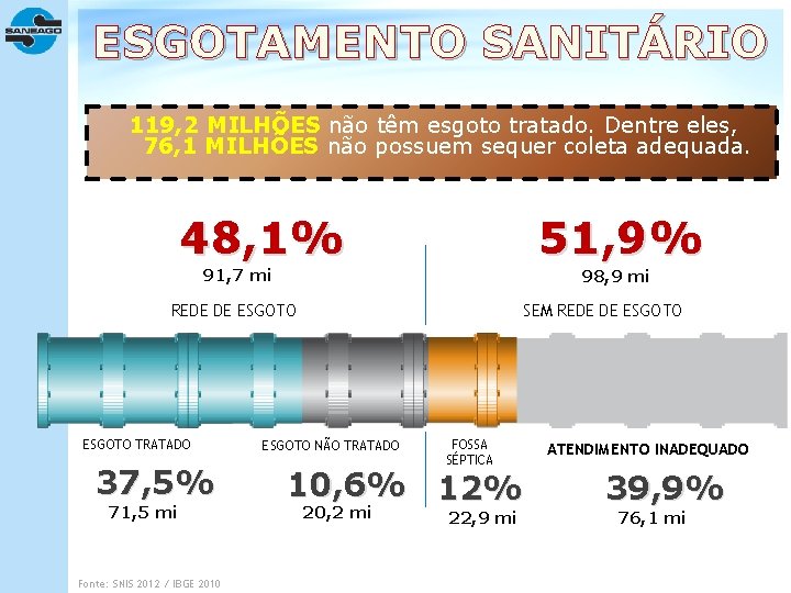 ESGOTAMENTO SANITÁRIO 119, 2 MILHÕES não têm esgoto tratado. Dentre eles, 76, 1 MILHÕES