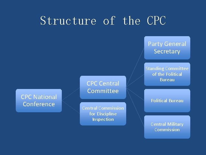 Structure of the CPC Party General Secretary CPC National Conference CPC Central Committee Standing