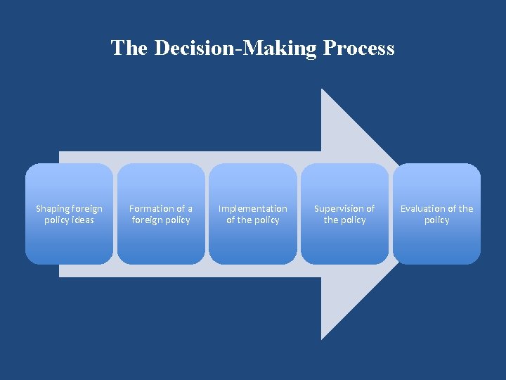 The Decision-Making Process Shaping foreign policy ideas Formation of a foreign policy Implementation of